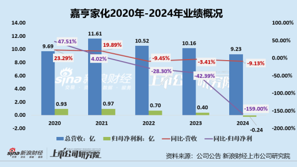 大牛证券 嘉亨家化业绩双降陷入亏损 湖州基地成负担、产能利用率极低拖累利润及资产配置效率