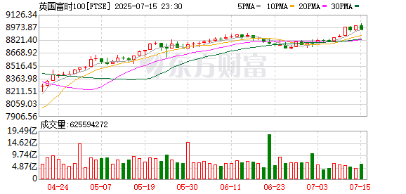 常胜策略 英国富时100指数、德国DAX指数均创历史新高