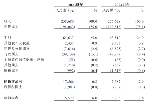 星火牛 格兰控股毛利率不及同行，现金状况紧绷仍分红数千万