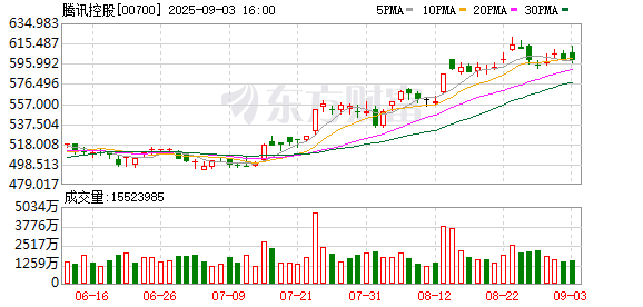 股票king 腾讯总部园区解锁30% 企鹅公寓等下半年有望启用